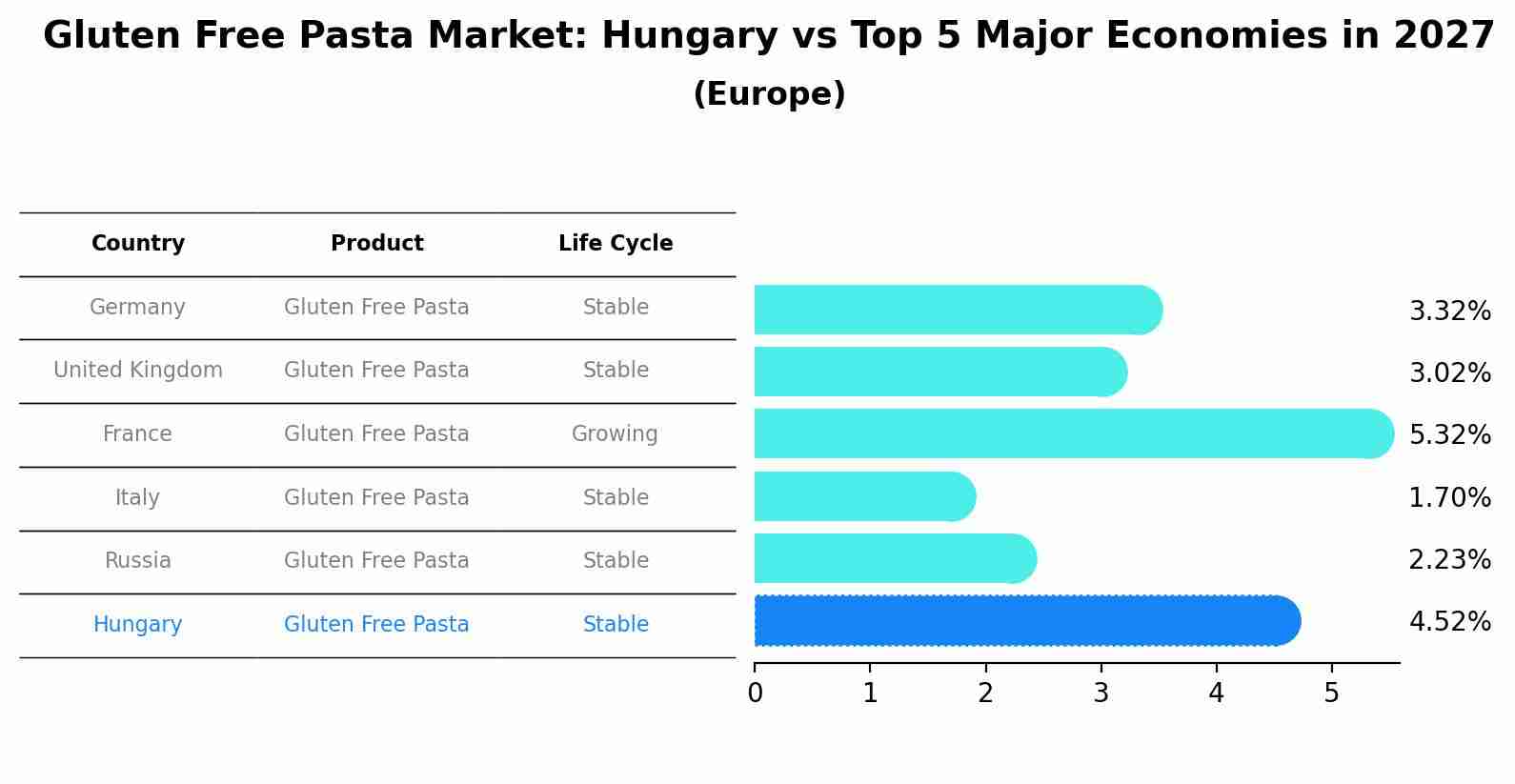 Gluten Free Pasta Market: Hungary vs Top 5 Major Economies in 2027 (Europe)