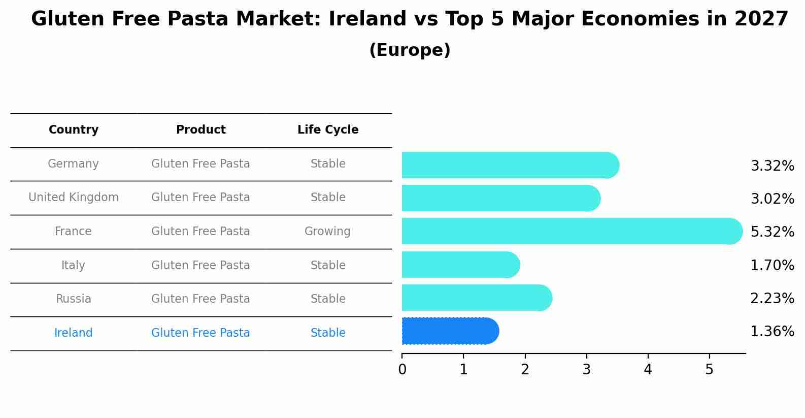Gluten Free Pasta Market: Ireland vs Top 5 Major Economies in 2027 (Europe)