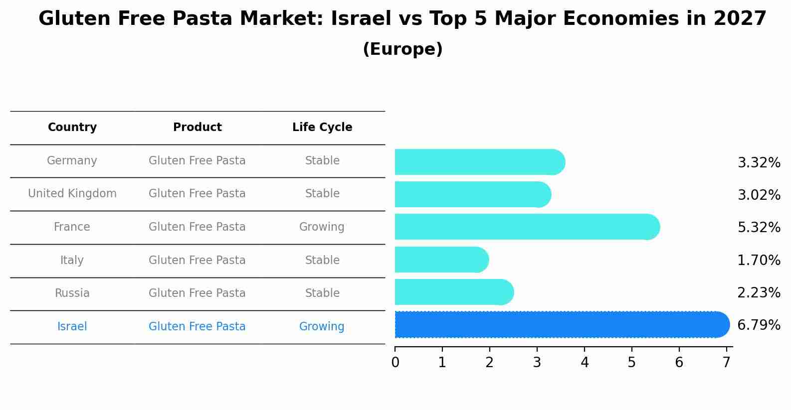 Gluten Free Pasta Market: Israel vs Top 5 Major Economies in 2027 (Europe)