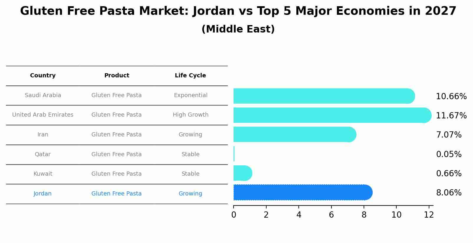 Gluten Free Pasta Market: Jordan vs Top 5 Major Economies in 2027 (Middle East)