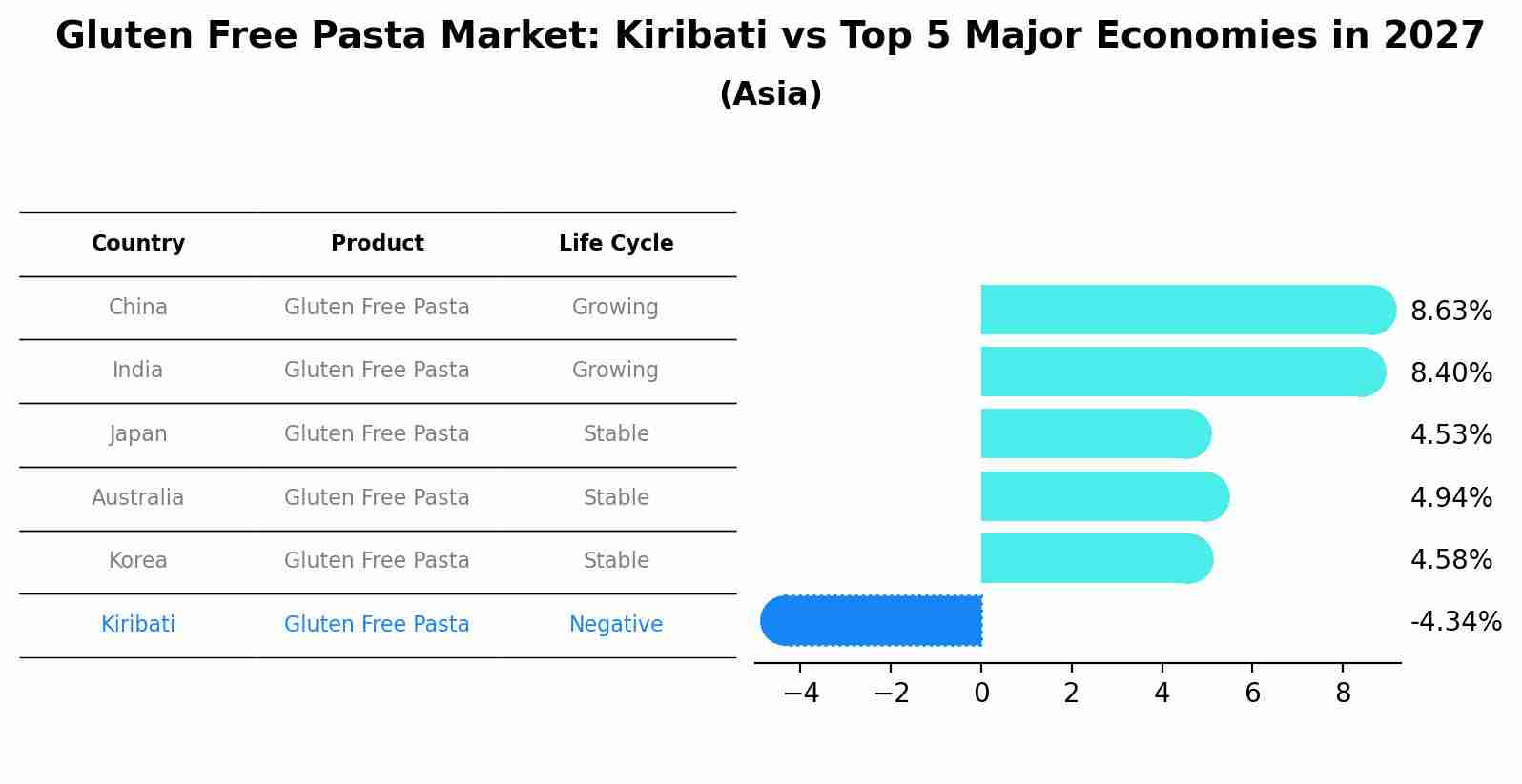 Gluten Free Pasta Market: Kiribati vs Top 5 Major Economies in 2027 (Asia)
