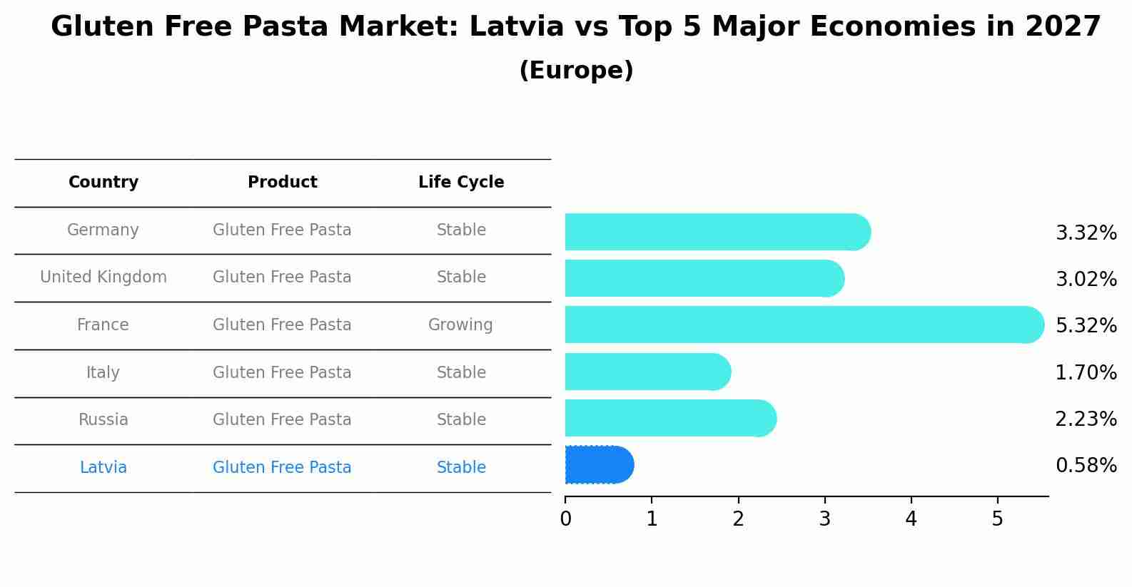 Gluten Free Pasta Market: Latvia vs Top 5 Major Economies in 2027 (Europe)
