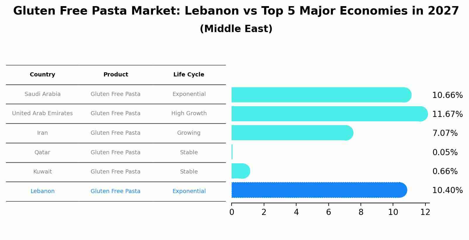 Gluten Free Pasta Market: Lebanon vs Top 5 Major Economies in 2027 (Middle East)