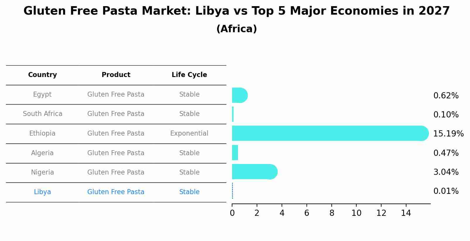 Gluten Free Pasta Market: Libya vs Top 5 Major Economies in 2027 (Africa)