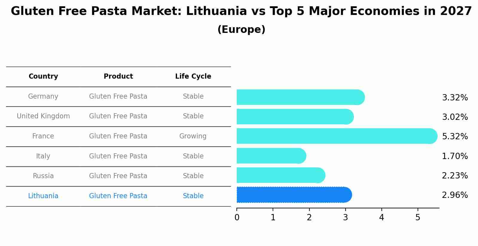 Gluten Free Pasta Market: Lithuania vs Top 5 Major Economies in 2027 (Europe)