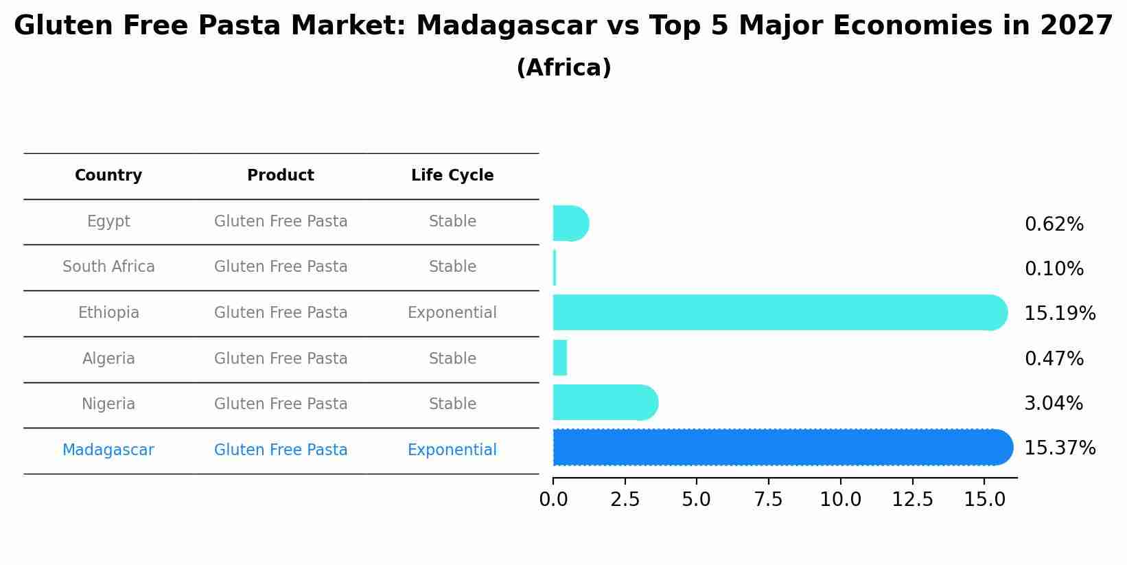 Gluten Free Pasta Market: Madagascar vs Top 5 Major Economies in 2027 (Africa)