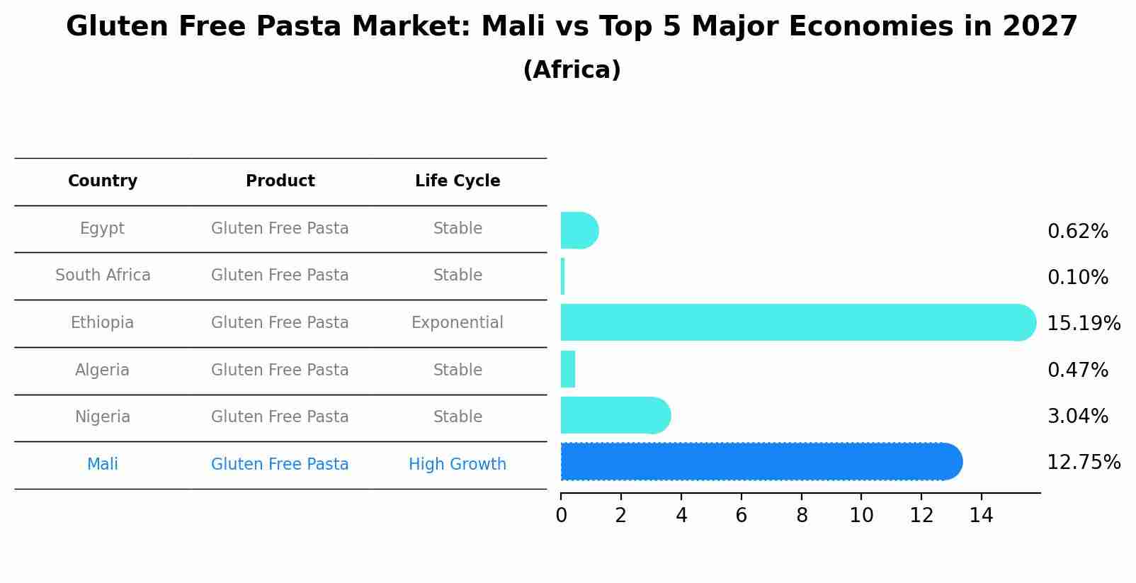 Gluten Free Pasta Market: Mali vs Top 5 Major Economies in 2027 (Africa)