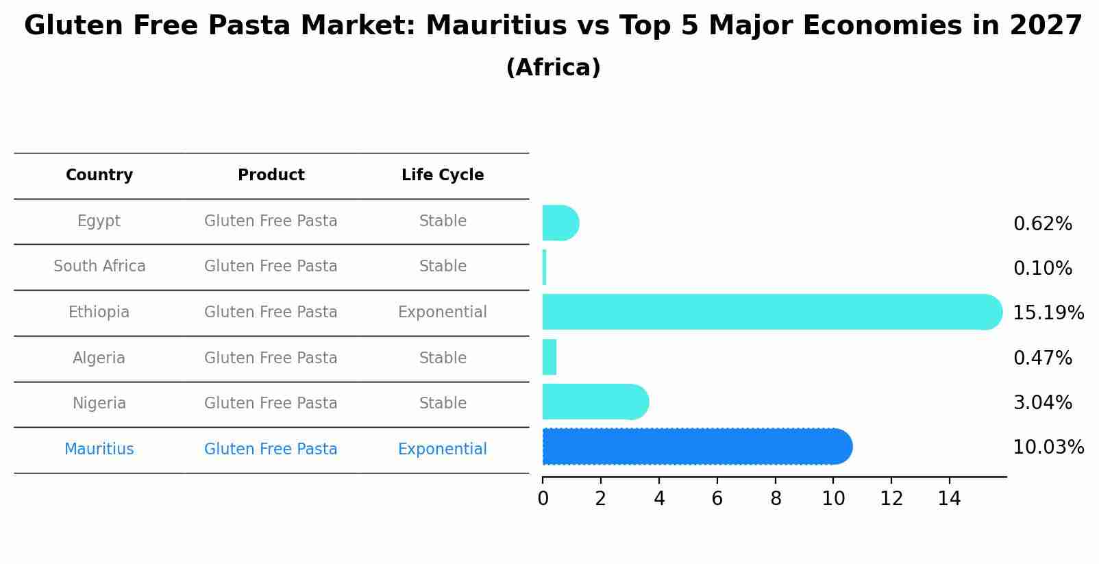 Gluten Free Pasta Market: Mauritius vs Top 5 Major Economies in 2027 (Africa)