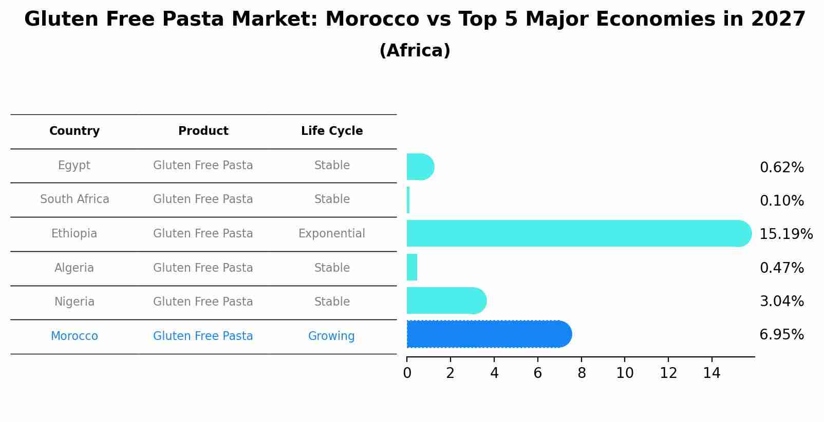 Gluten Free Pasta Market: Morocco vs Top 5 Major Economies in 2027 (Africa)