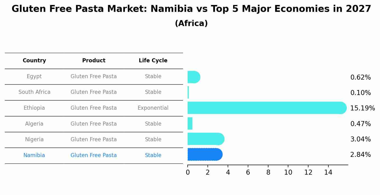 Gluten Free Pasta Market: Namibia vs Top 5 Major Economies in 2027 (Africa)