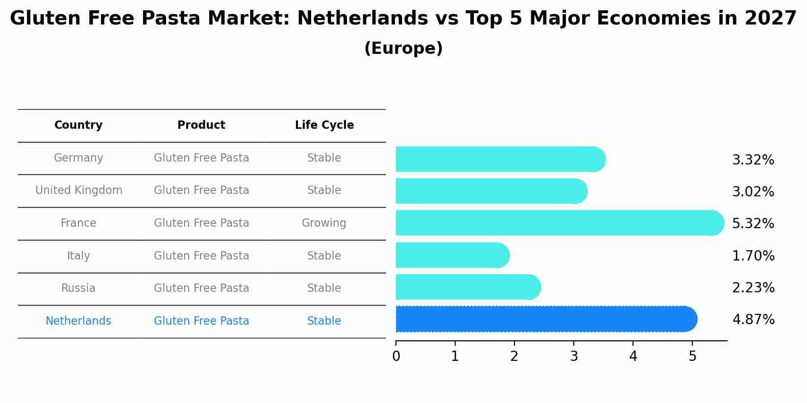 Gluten Free Pasta Market: Netherlands vs Top 5 Major Economies in 2027 (Europe)