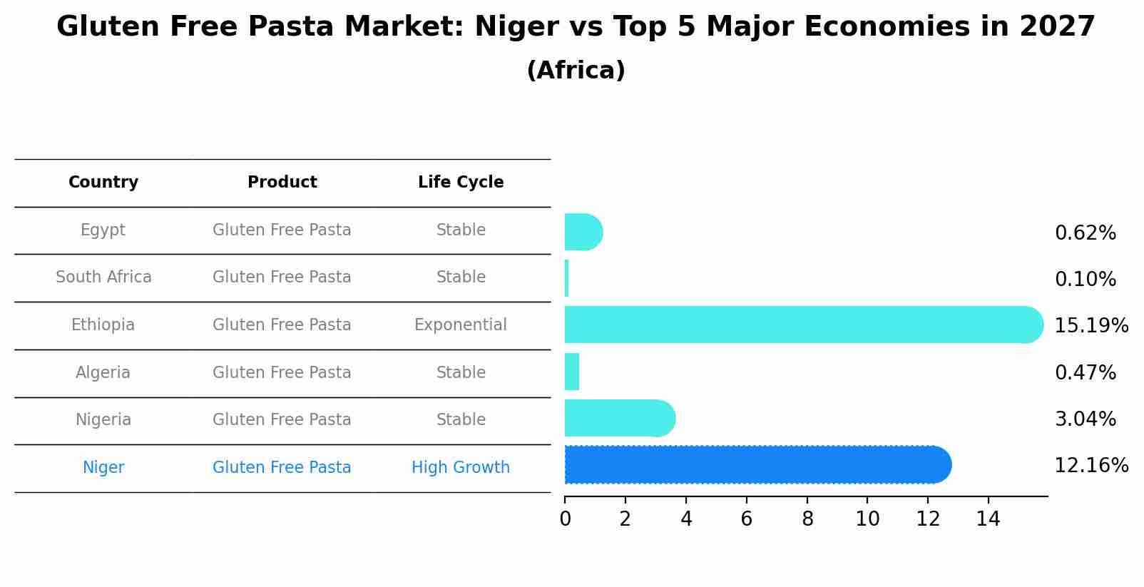 Gluten Free Pasta Market: Niger vs Top 5 Major Economies in 2027 (Africa)