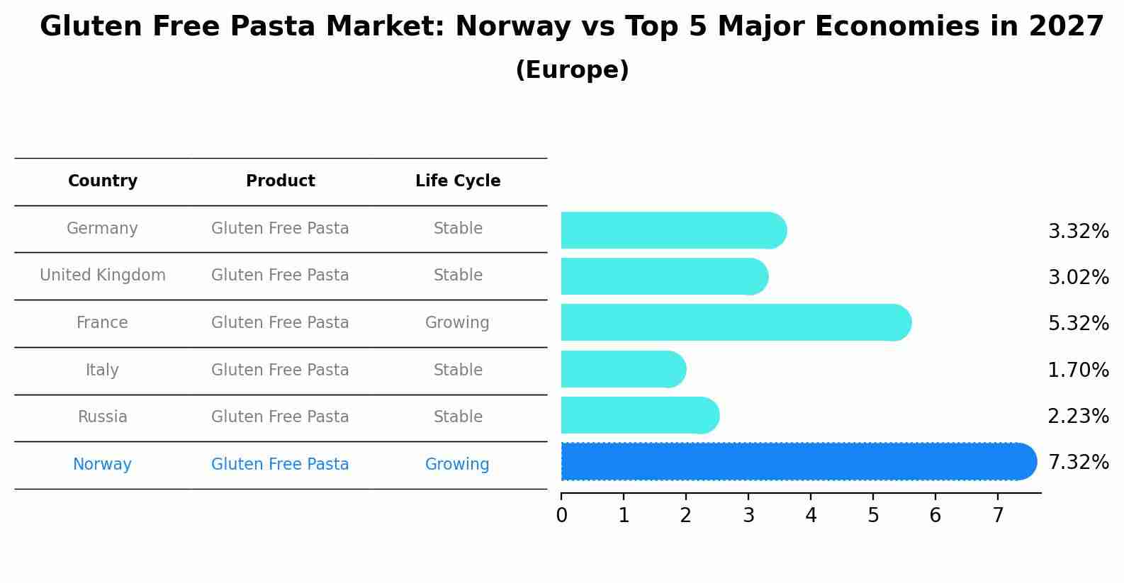 Gluten Free Pasta Market: Norway vs Top 5 Major Economies in 2027 (Europe)