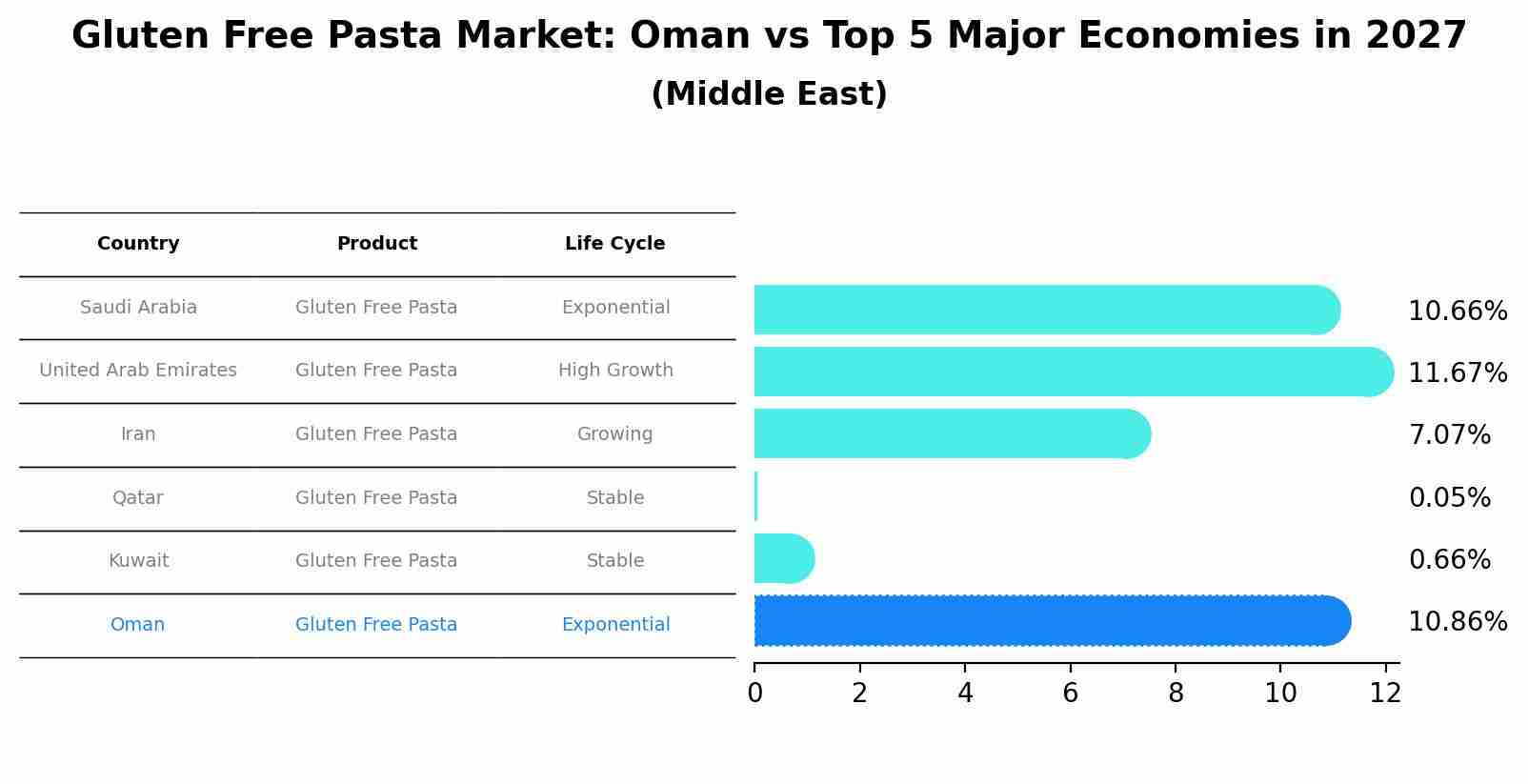 Gluten Free Pasta Market: Oman vs Top 5 Major Economies in 2027 (Middle East)
