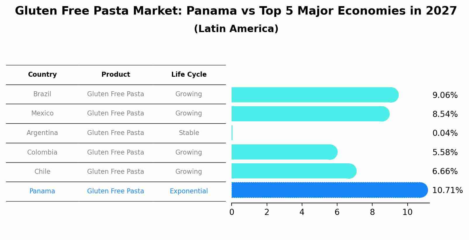 Gluten Free Pasta Market: Panama vs Top 5 Major Economies in 2027 (Latin America)