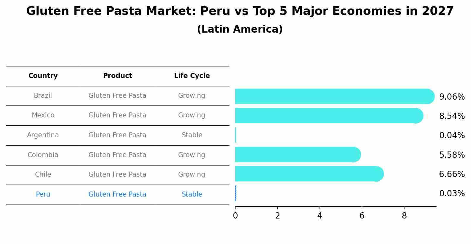 Gluten Free Pasta Market: Peru vs Top 5 Major Economies in 2027 (Latin America)