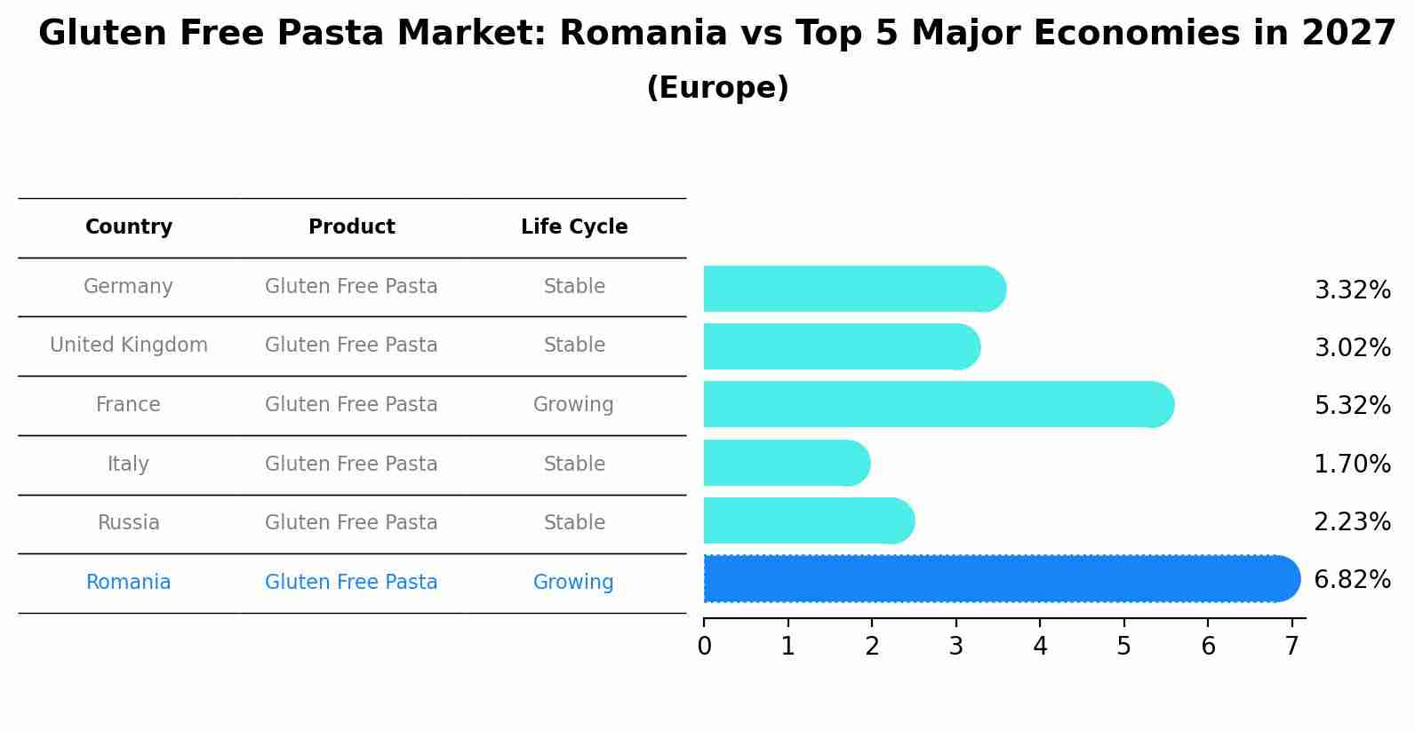 Gluten Free Pasta Market: Romania vs Top 5 Major Economies in 2027 (Europe)