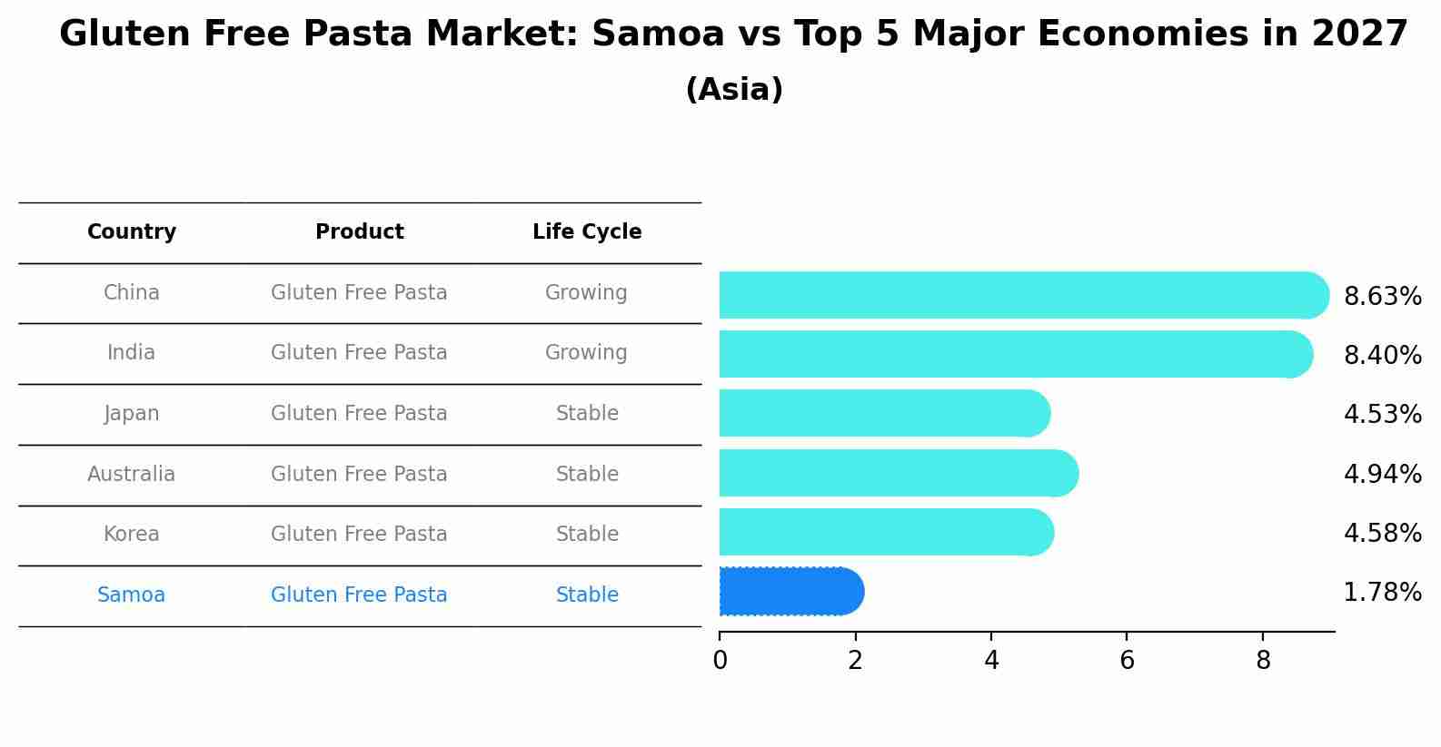 Gluten Free Pasta Market: Samoa vs Top 5 Major Economies in 2027 (Asia)
