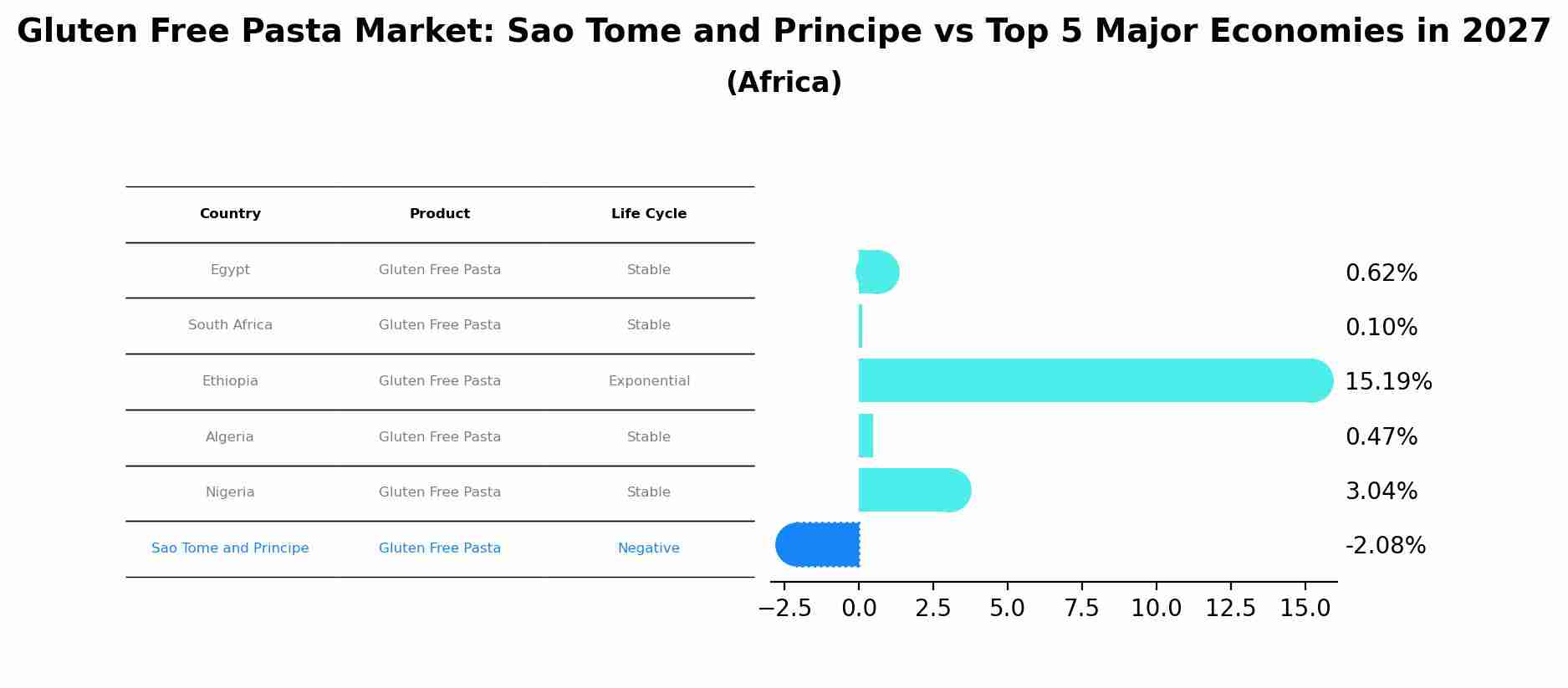 Gluten Free Pasta Market: Sao Tome and Principe vs Top 5 Major Economies in 2027 (Africa)