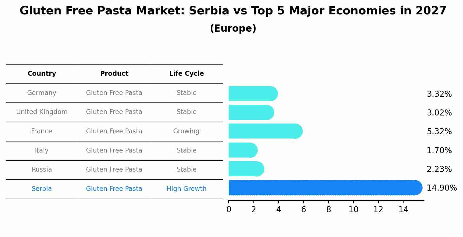 Gluten Free Pasta Market: Serbia vs Top 5 Major Economies in 2027 (Europe)