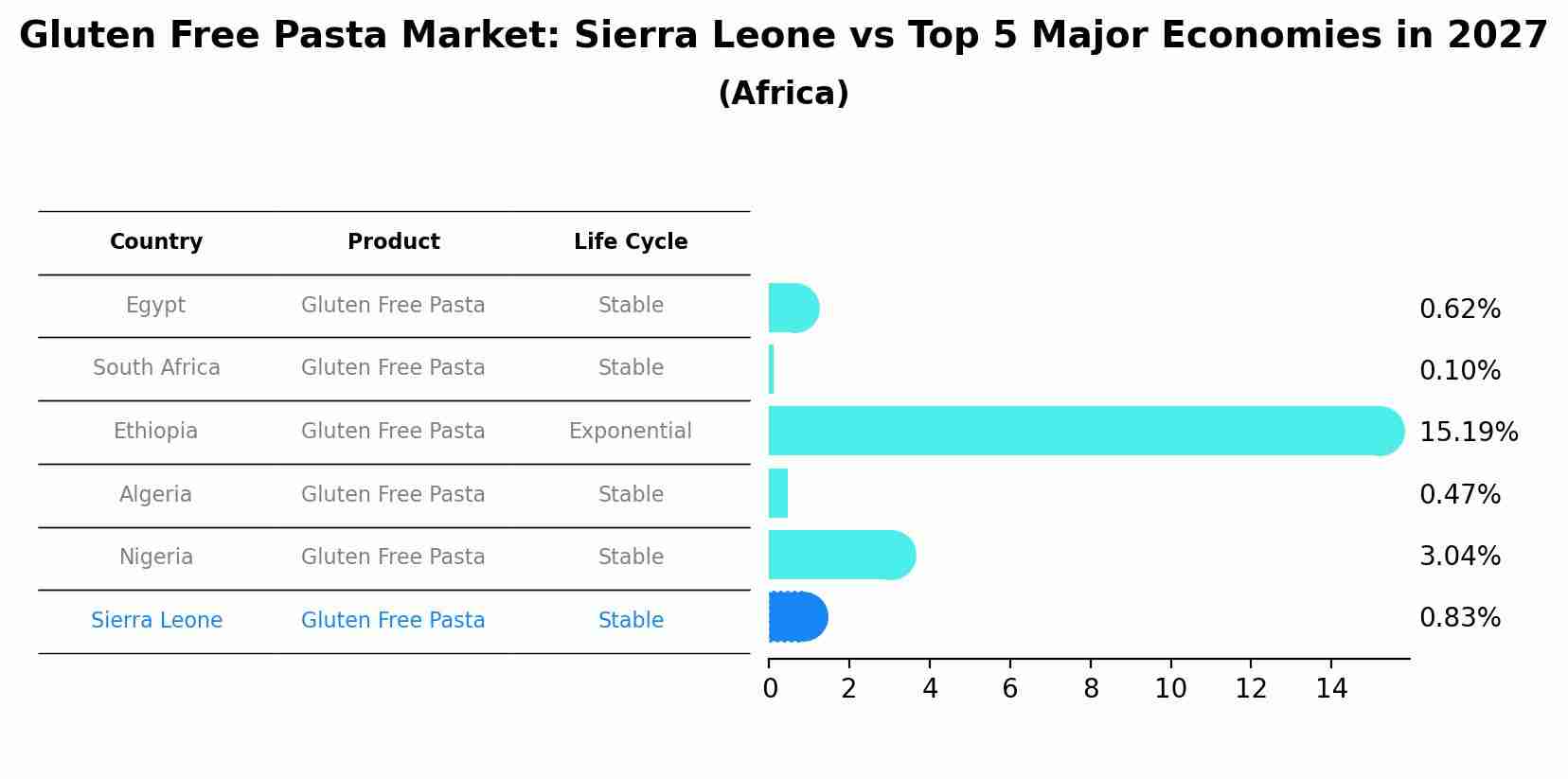 Gluten Free Pasta Market: Sierra Leone vs Top 5 Major Economies in 2027 (Africa)