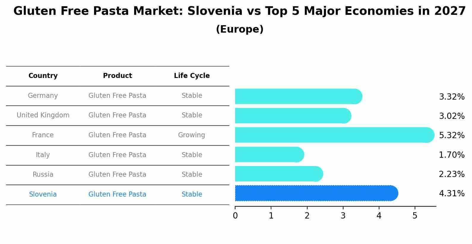 Gluten Free Pasta Market: Slovenia vs Top 5 Major Economies in 2027 (Europe)