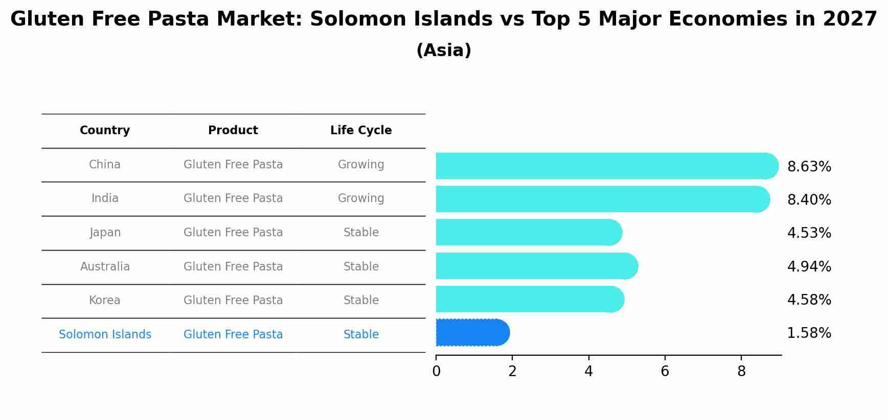 Gluten Free Pasta Market: Solomon Islands vs Top 5 Major Economies in 2027 (Asia)