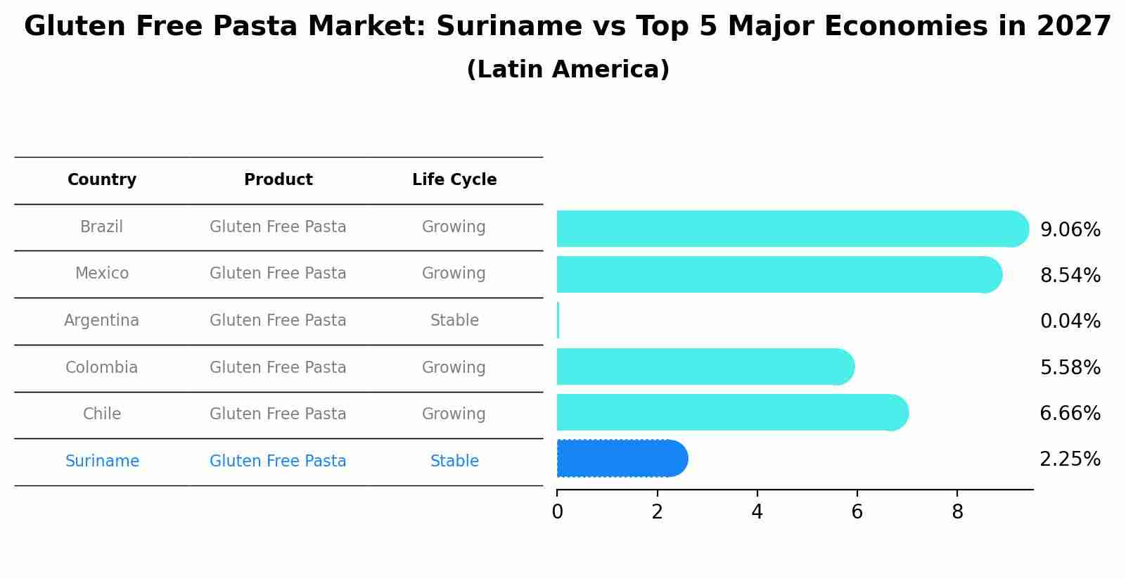 Gluten Free Pasta Market: Suriname vs Top 5 Major Economies in 2027 (Latin America)