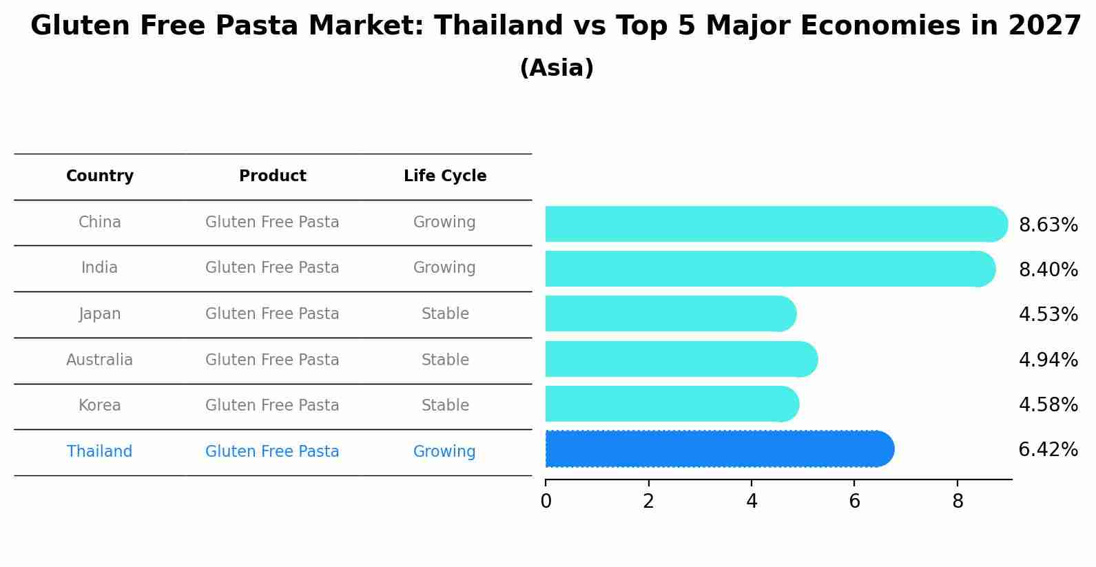 Gluten Free Pasta Market: Thailand vs Top 5 Major Economies in 2027 (Asia)