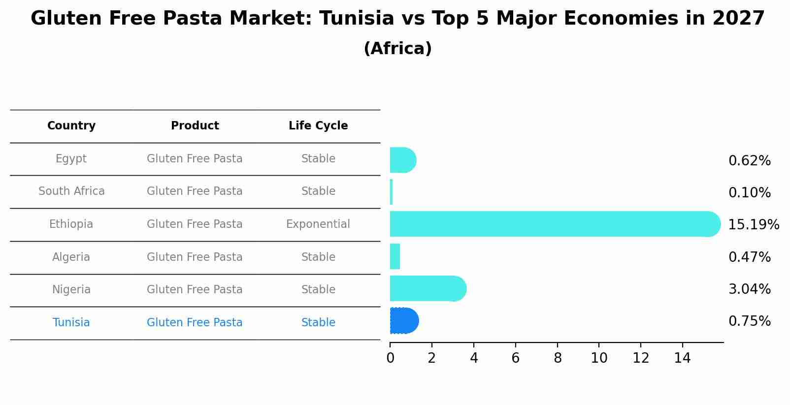 Gluten Free Pasta Market: Tunisia vs Top 5 Major Economies in 2027 (Africa)