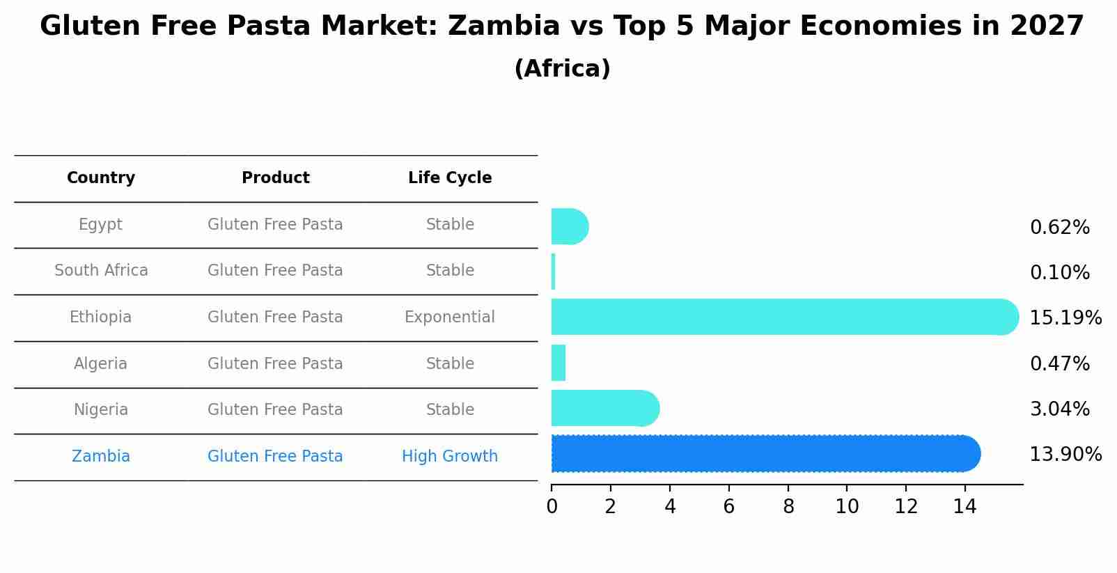 Gluten Free Pasta Market: Zambia vs Top 5 Major Economies in 2027 (Africa)