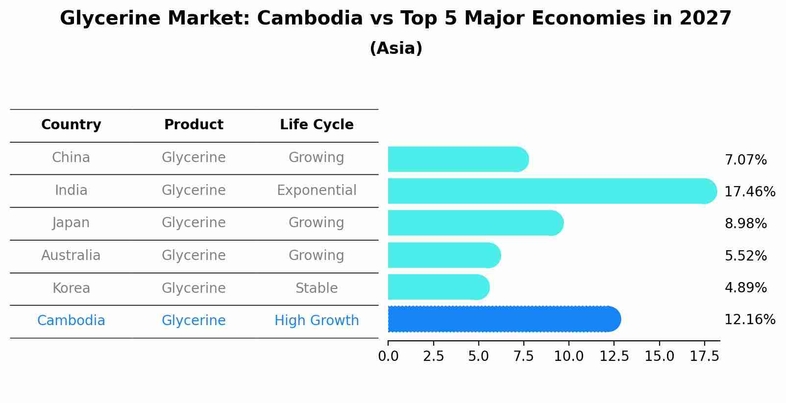 Glycerine Market: Cambodia vs Top 5 Major Economies in 2027 (Asia)