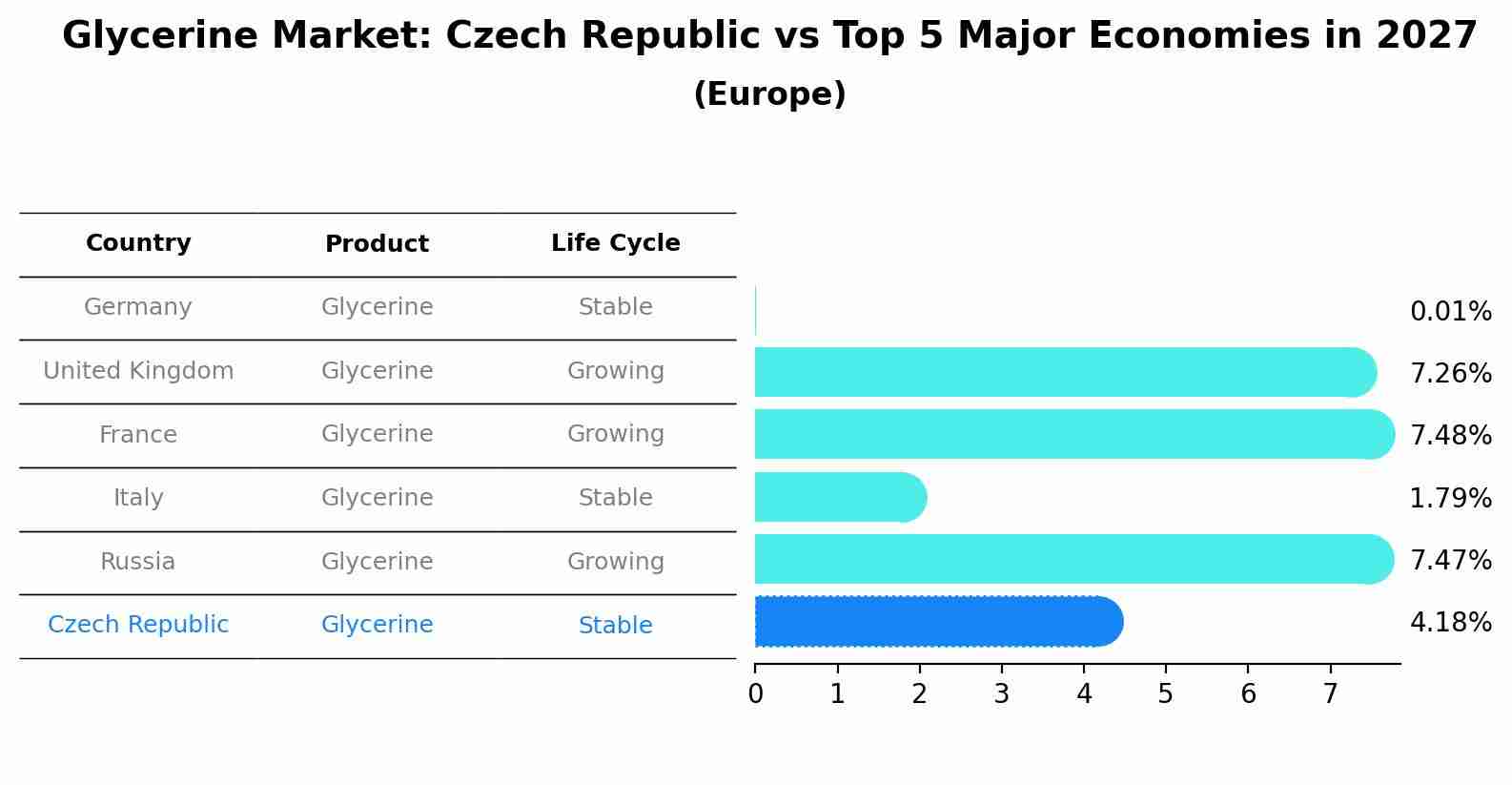 Glycerine Market: Czech Republic vs Top 5 Major Economies in 2027 (Europe)