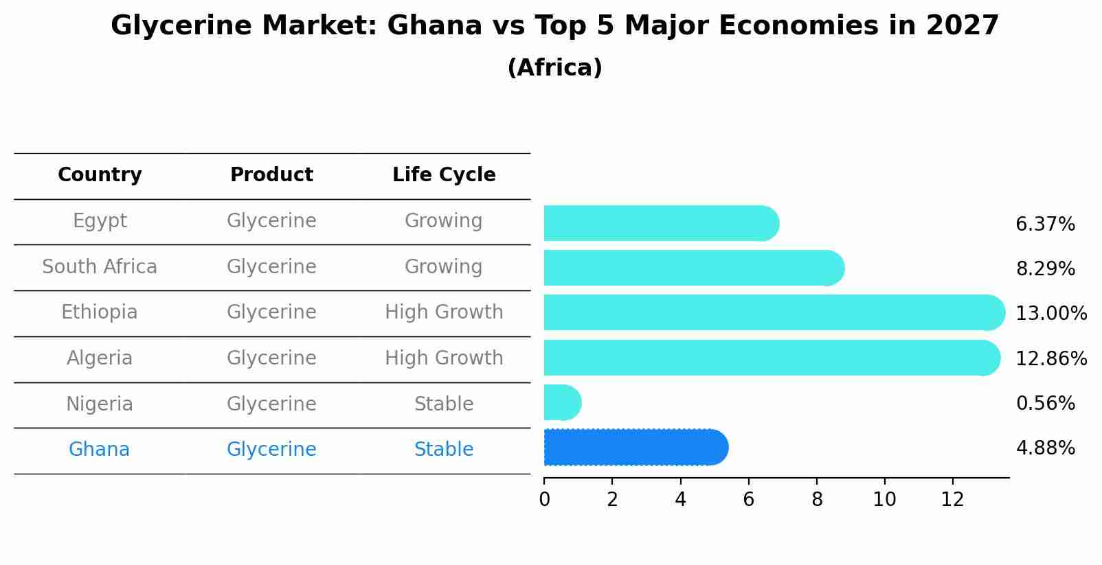 Glycerine Market: Ghana vs Top 5 Major Economies in 2027 (Africa)