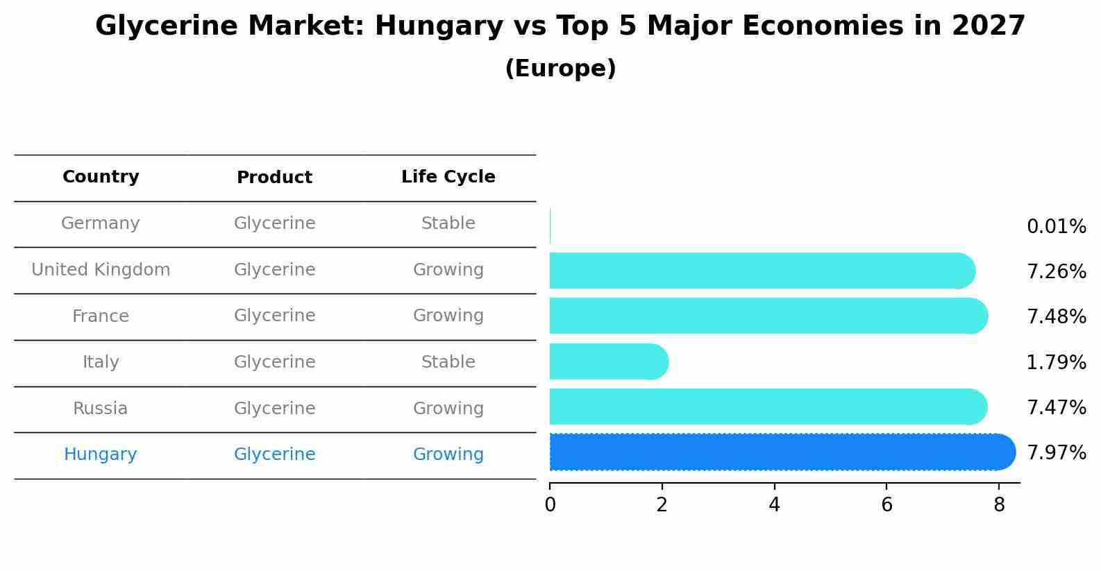Glycerine Market: Hungary vs Top 5 Major Economies in 2027 (Europe)