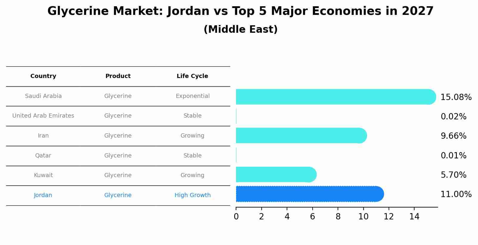Glycerine Market: Jordan vs Top 5 Major Economies in 2027 (Middle East)