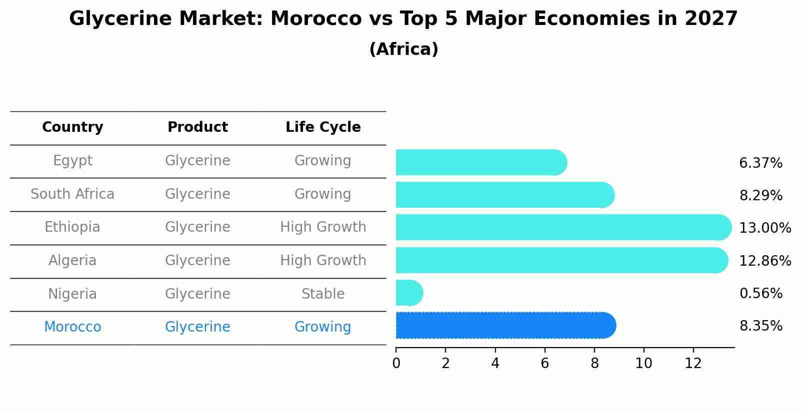 Glycerine Market: Morocco vs Top 5 Major Economies in 2027 (Africa)