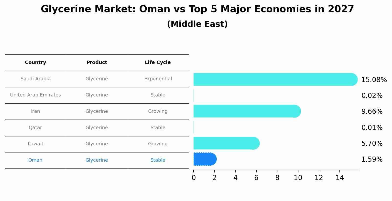 Glycerine Market: Oman vs Top 5 Major Economies in 2027 (Middle East)