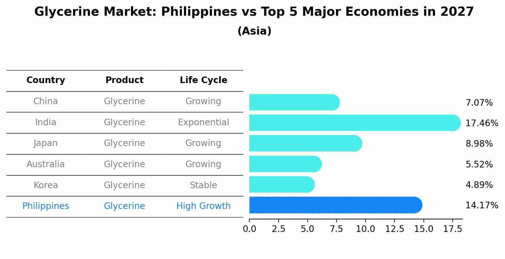 Glycerine Market: Philippines vs Top 5 Major Economies in 2027 (Asia)