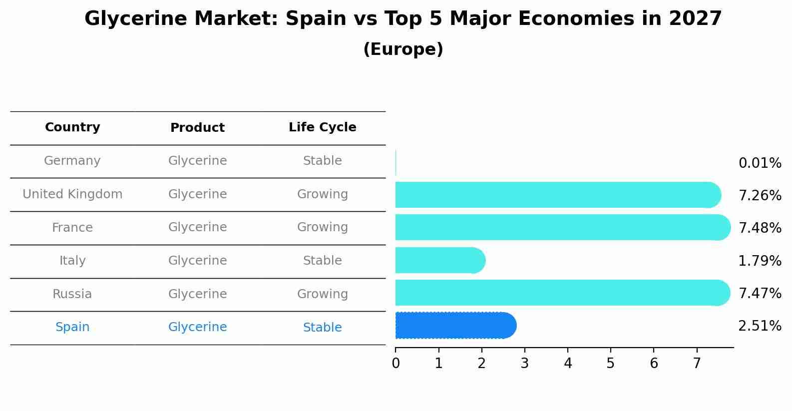 Glycerine Market: Spain vs Top 5 Major Economies in 2027 (Europe)