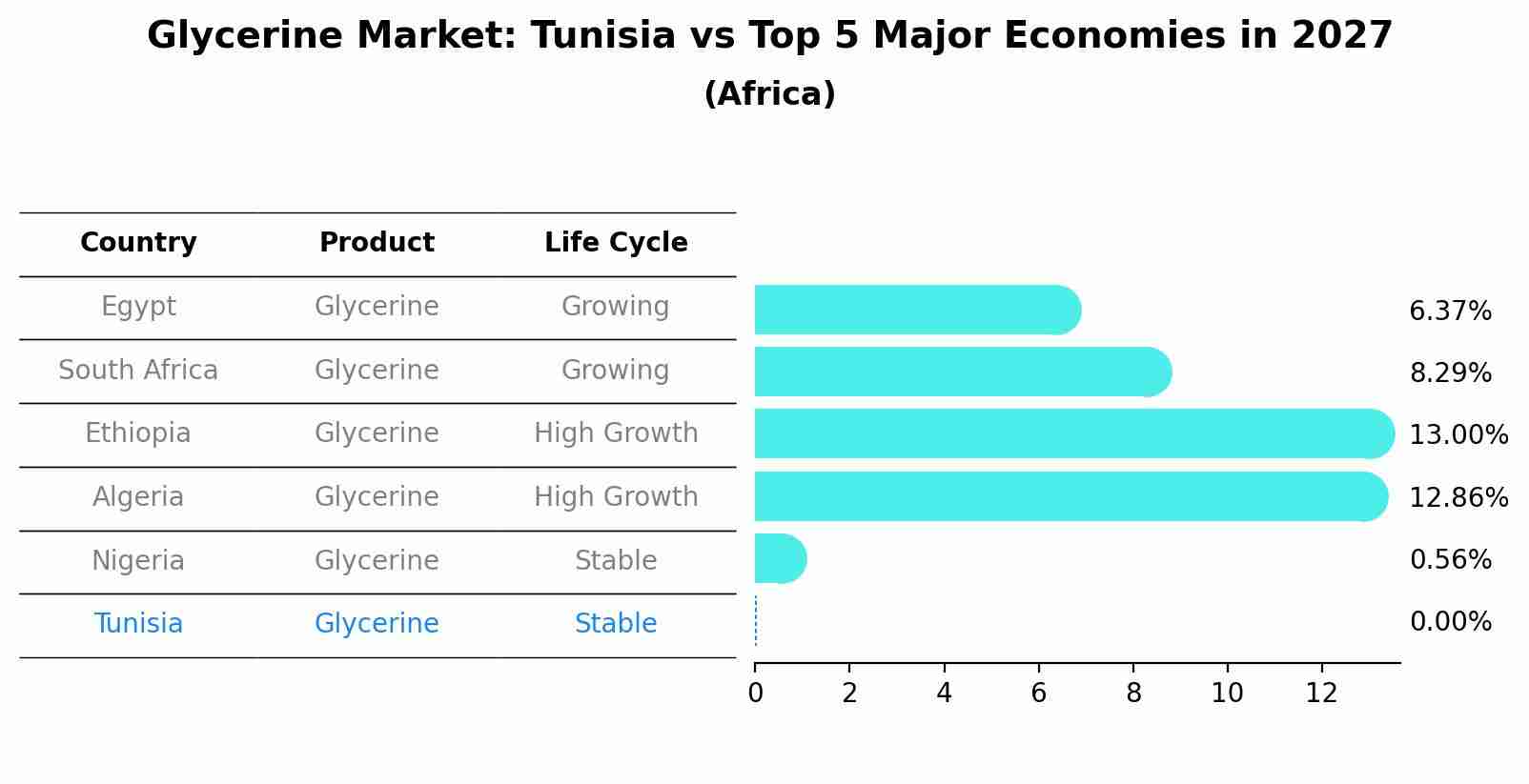 Glycerine Market: Tunisia vs Top 5 Major Economies in 2027 (Africa)