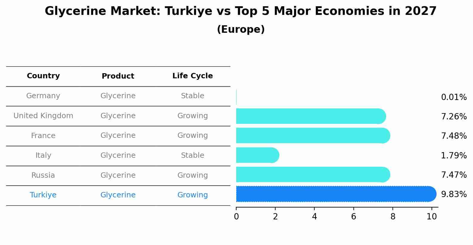 Glycerine Market: Turkiye vs Top 5 Major Economies in 2027 (Europe)