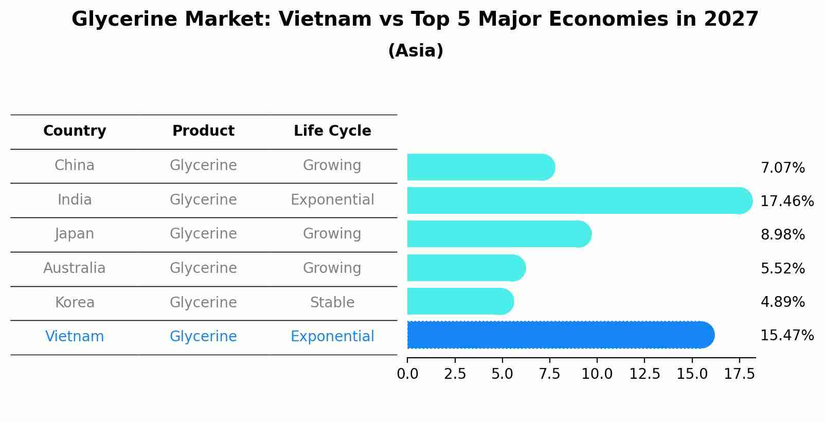 Glycerine Market: Vietnam vs Top 5 Major Economies in 2027 (Asia)