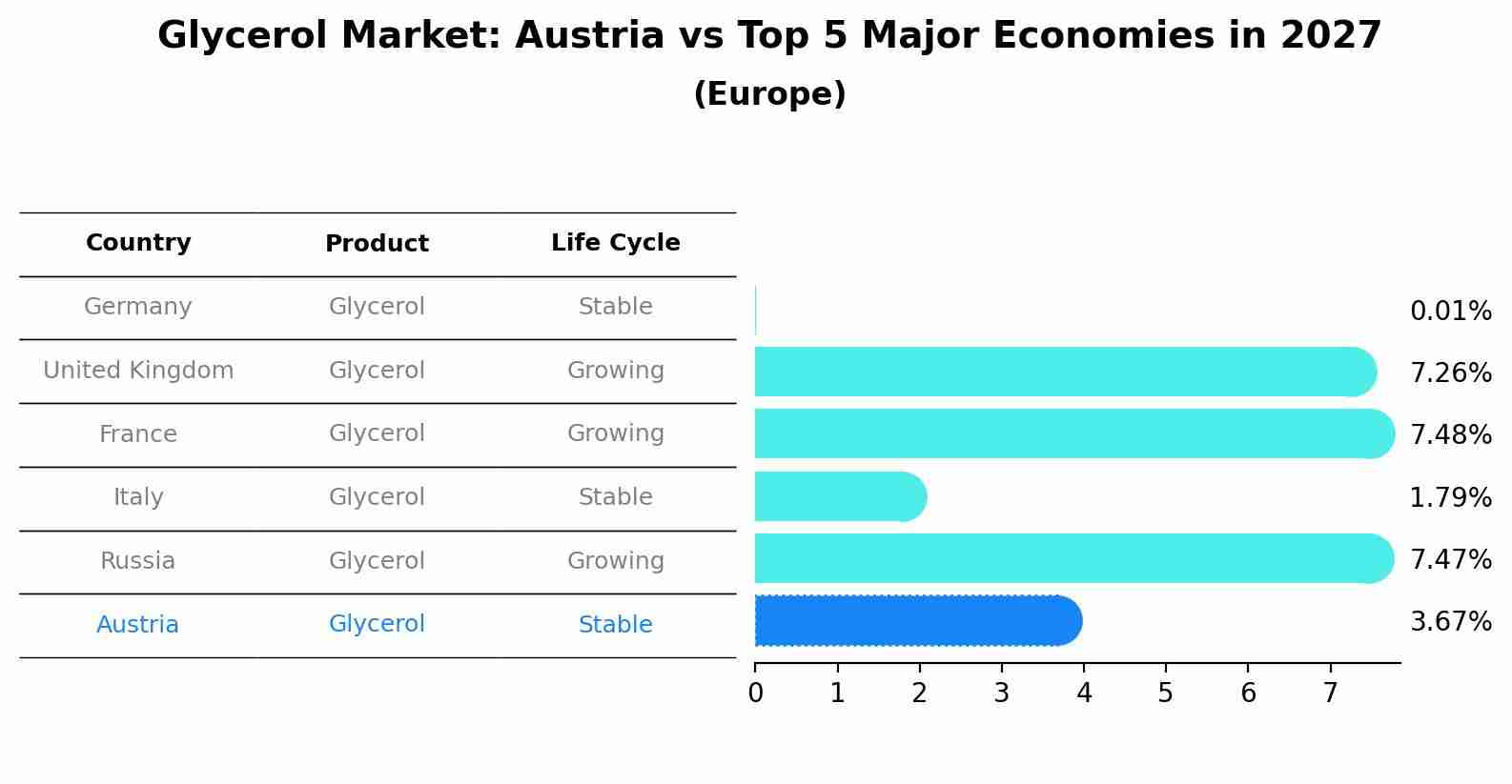Glycerol Market: Austria vs Top 5 Major Economies in 2027 (Europe)