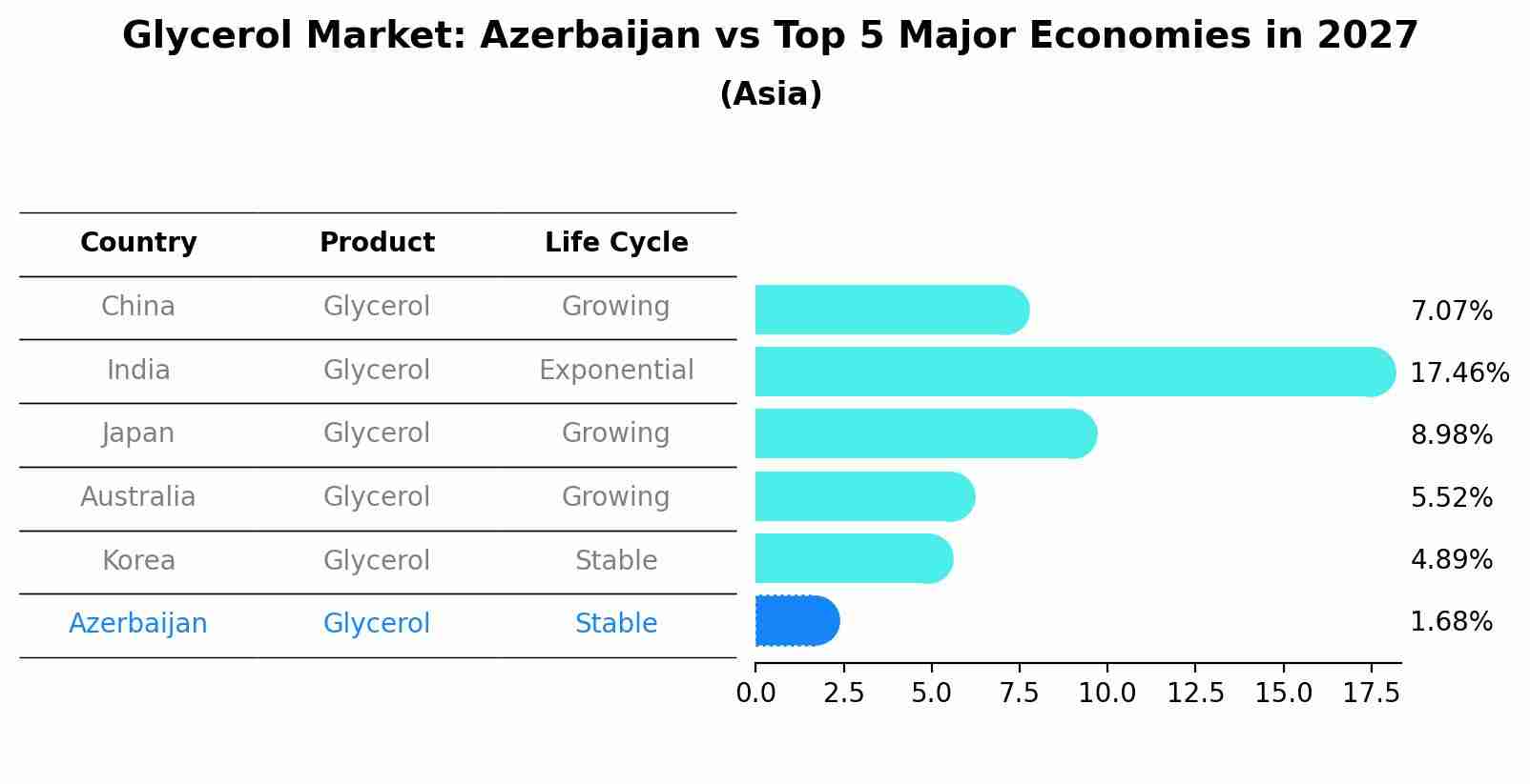 Glycerol Market: Azerbaijan vs Top 5 Major Economies in 2027 (Asia)