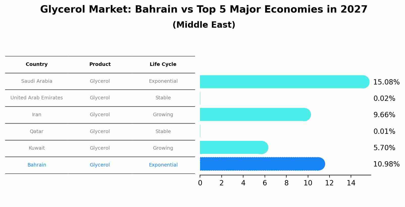 Glycerol Market: Bahrain vs Top 5 Major Economies in 2027 (Middle East)