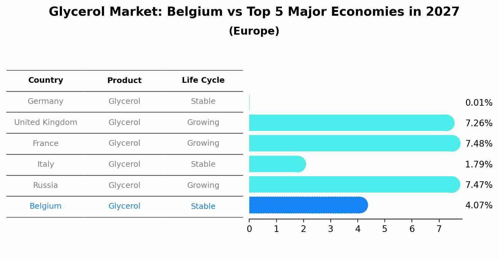Glycerol Market: Belgium vs Top 5 Major Economies in 2027 (Europe)