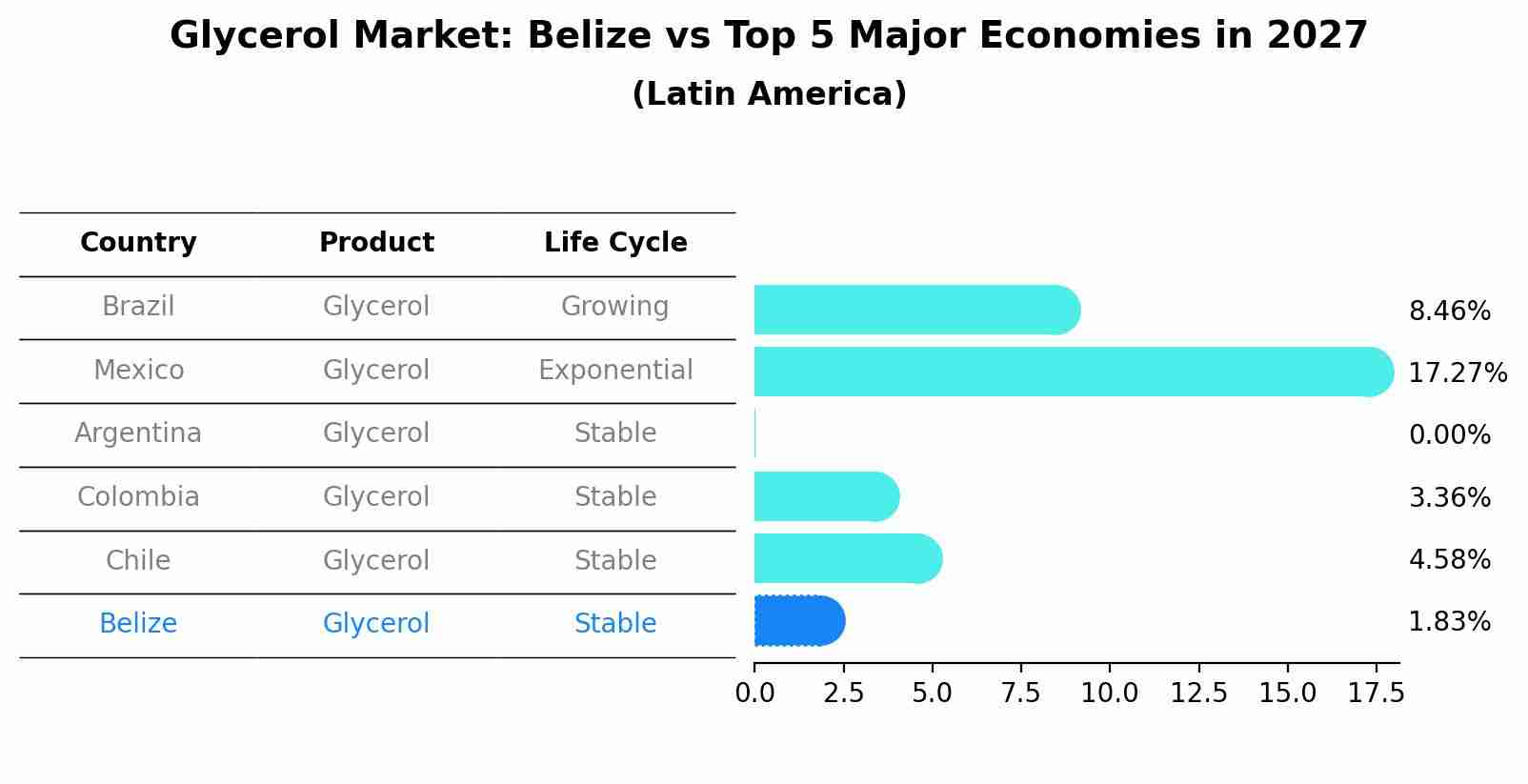Glycerol Market: Belize vs Top 5 Major Economies in 2027 (Latin America)