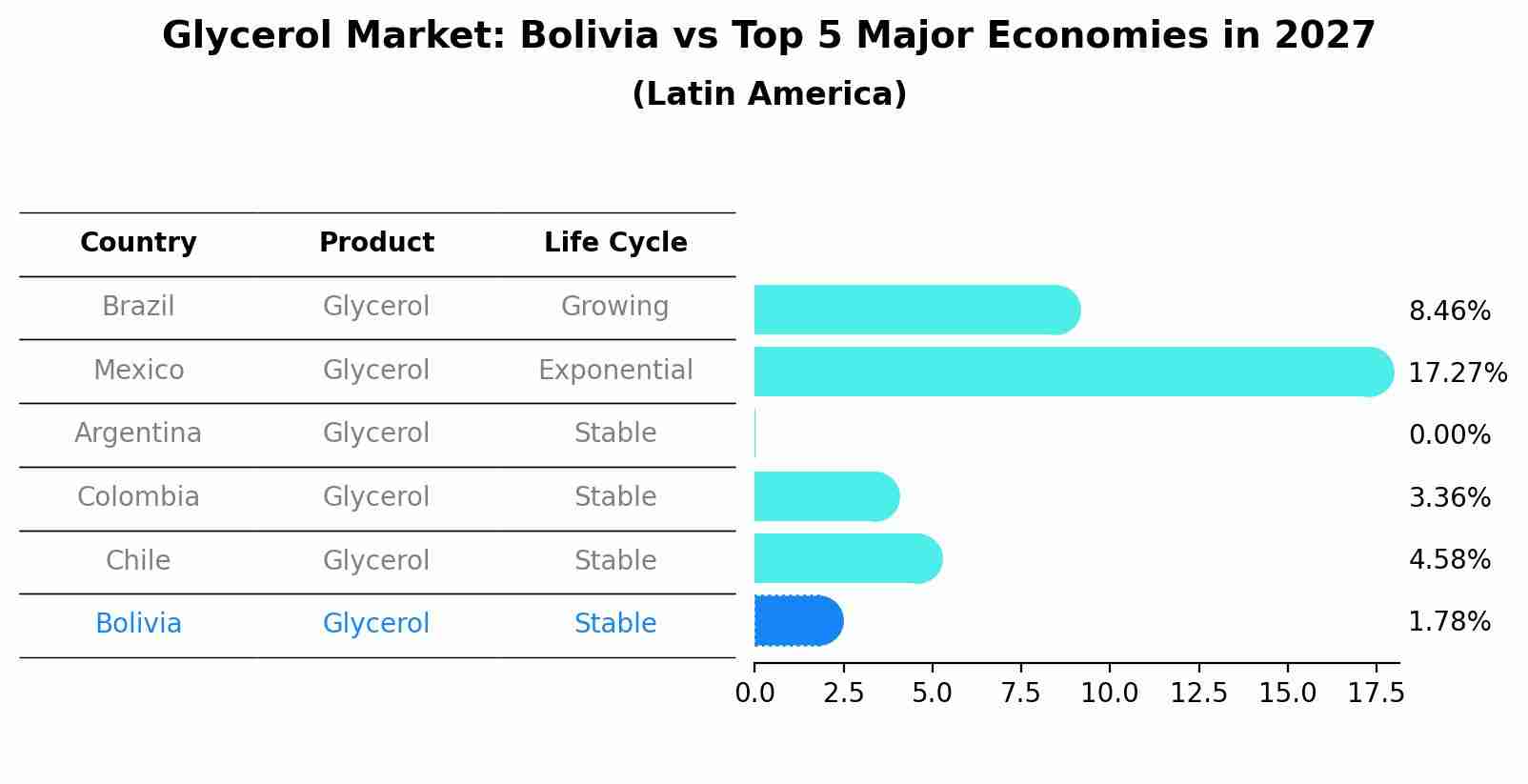 Glycerol Market: Bolivia vs Top 5 Major Economies in 2027 (Latin America)