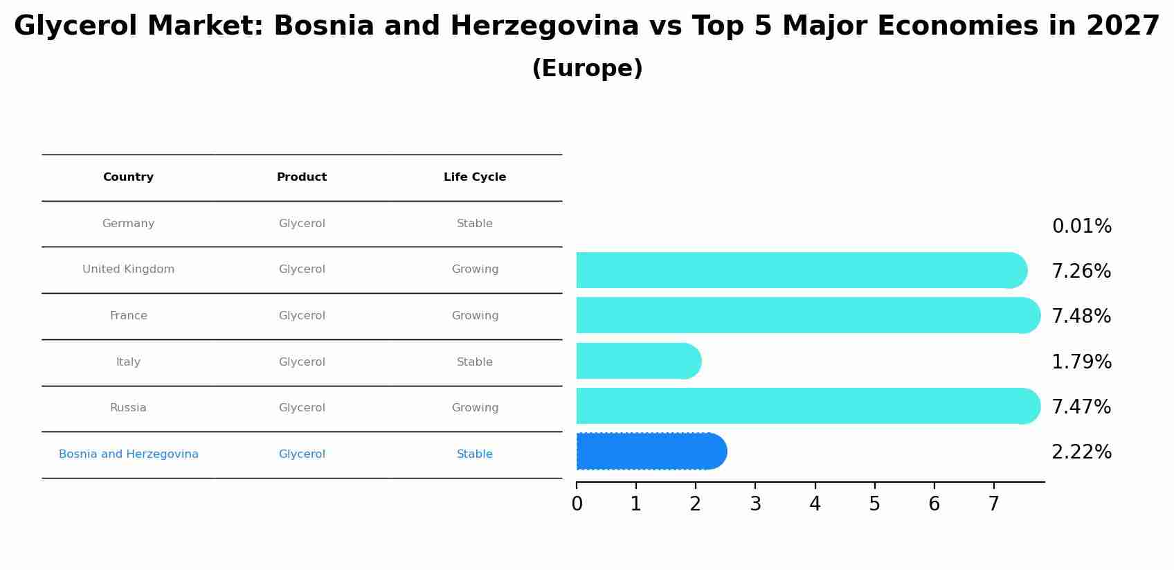 Glycerol Market: Bosnia and Herzegovina vs Top 5 Major Economies in 2027 (Europe)